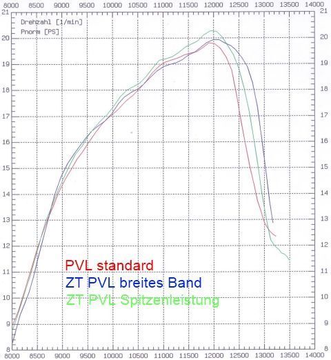 Performance Vergleich Standard PVL Rennzündung vs. ZT Tuning